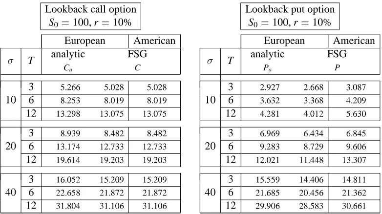 Table 2: Results of the FSG method for a lookback option. Time step was set to 1 day for allmaturities