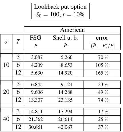 Table 3: Measured convergence of the FSG method for a lookback option.