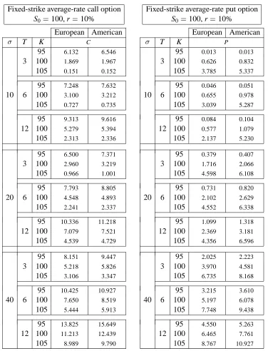Table 6: Results of the FSG method for a ﬁxed-strike average-rate option. Time Steps wereset to 1, 2, and 3 days for 3, 6, and 12 months maturities respectively