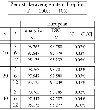 Table 7: Accuracy of the FSG method measured against the zero-strike average-rate option.Time Steps were set to 1, 2, and 3 days for 3, 6, and 12 months maturities respectively.