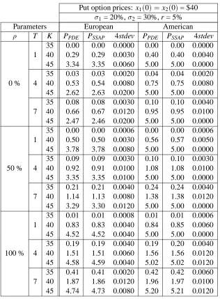 Table 3: Prices for a put option with 2 underlying assets