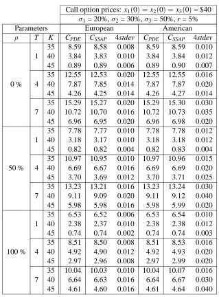Table 4: Prices for a call option with 3 underlying assets