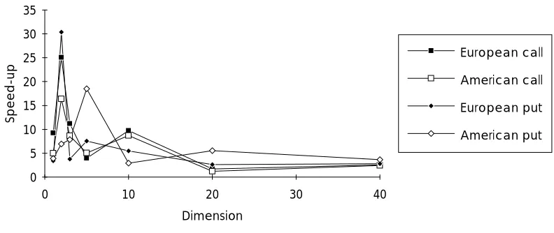 Figure 1: Speed-Up factor obtained through quadratic resampling