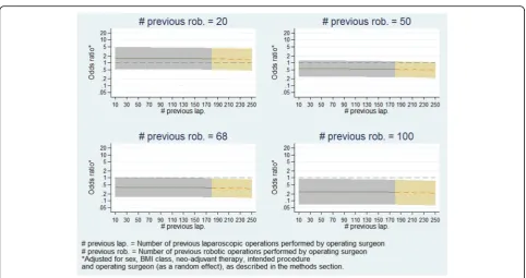Fig. 7 Panel plot of estimated odds ratio (robotic vs. laparoscopic) and 95% confidence interval for conversion to open surgery vs