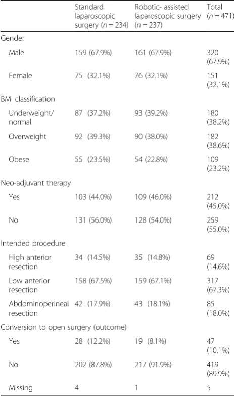Table 1 Patient baseline characteristics and crude outcome data