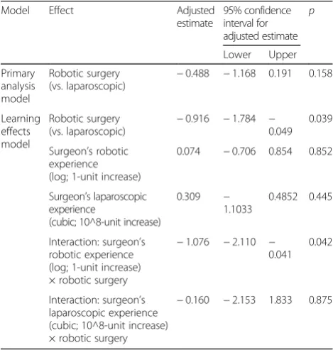Table 3 Estimated regression coefficients (log-odds ratios), 95%confidence intervals and Wald test p values for the treatmentand learning effects from the primary analysis and learningeffects models