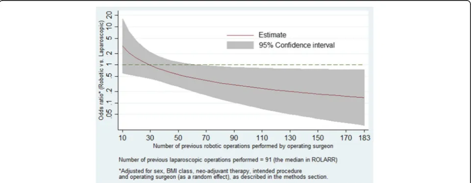 Table 4 Estimated adjusted odds ratios (robotic vs. laparoscopic) for conversion to open surgery vs