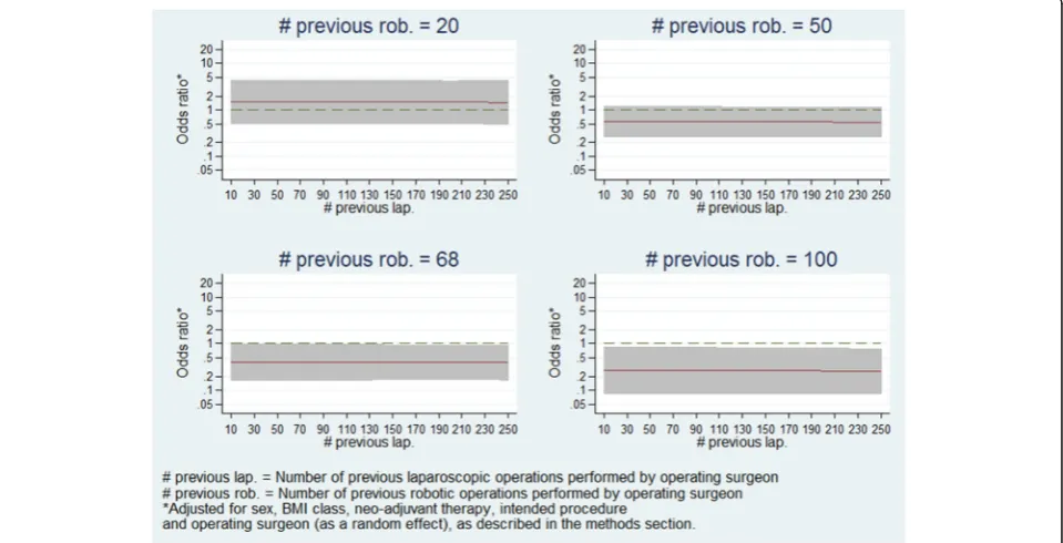 Fig. 4 Panel plot of estimated odds ratio (robotic vs. laparoscopic) and 95% confidence interval for conversion to open surgery vs
