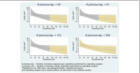 Table 5 Summary of regression coefficients and standard errors produced by the 625 models which incorporated a range ofimputed operating experience data for the two patients who had missing data (see ‘Methods’ section)