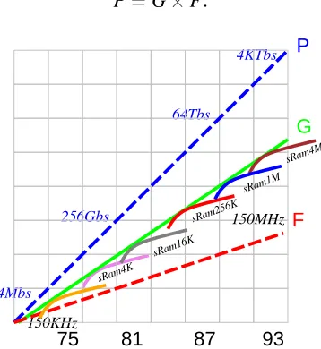 Figure 1: Growth rates of G (number of storage bits), F (operating frequency) and P = GF(computing power) for static RAM technology