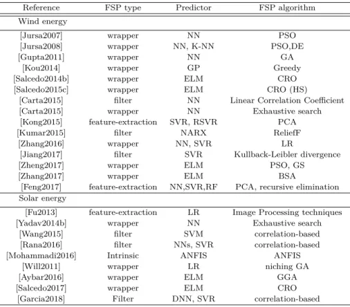 Table 2.1: Summary of the most important articles applying feature selection methods in energy applications.
