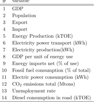 Table 2.2: Variables considered in the problem of energy demand estimation at a nation level.