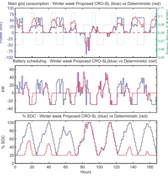 Figure 2.4: Comparison of the results obtained using the proposed CRO-SL (blue line) and the deterministic approach (red line) for a winter week in the micro-grid considered; (a) Consumption from the main grid, (b) Battery power scheduling and (c)% SOC (St