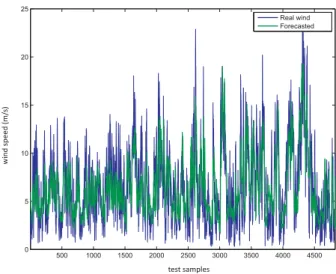 Figure 3.5: Wind speed prediction obtained with the CRO-ELM algorithm and real wind speed.