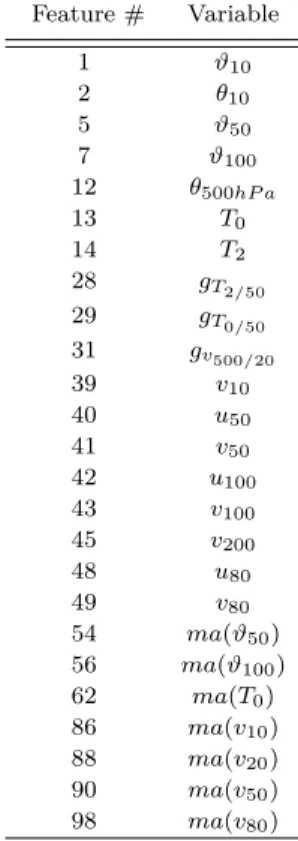Table 3.7: Best set of features selected by the CRO-SL (f 1 (x), 25 features).
