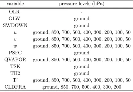 Table 4.1: Outputs of the WRF model used in the experiments as predictive variables (58 variables per point of the WRF model).
