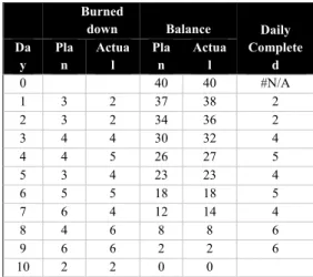 Table 4 sprint 1 burnt down chart 