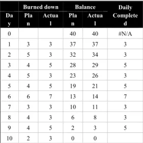 Table 6 sprint 3 burnt down chart 