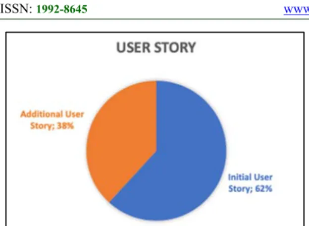 Figure  8  shows  an  increase  of  38%,  the  picture  above  supports  that  Scum  is  indeed  more  adaptive  in  absorbing  changes  and  additional  requirements that occur during the development of a  system