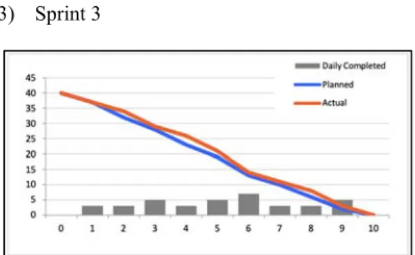Figure 13 Sprint 4 Burndown Chart 