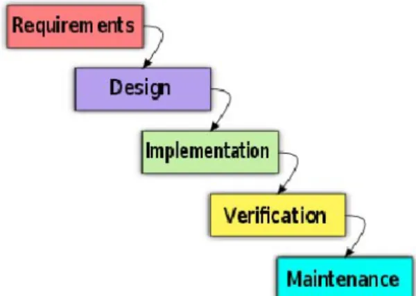 Figure 1 Waterfall Methodoloy Phases  Source: Saykol, Ediz [9]   