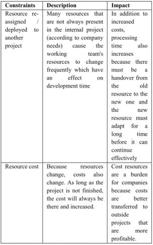 Table 1 Waterfall’s Methodology Challenges Faced in  Previous Development 
