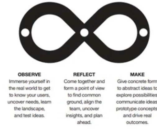 Figure 3 IBM Design Thinking The Loop Process  (Source: IBM [18]) 