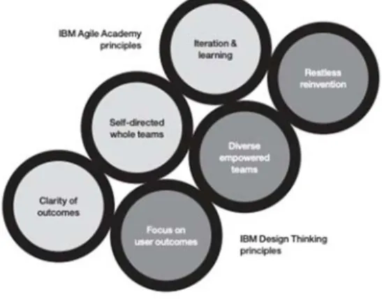 Table 3 Combined Scrum and IBM Design Thinking  Framework and its Deliverables 