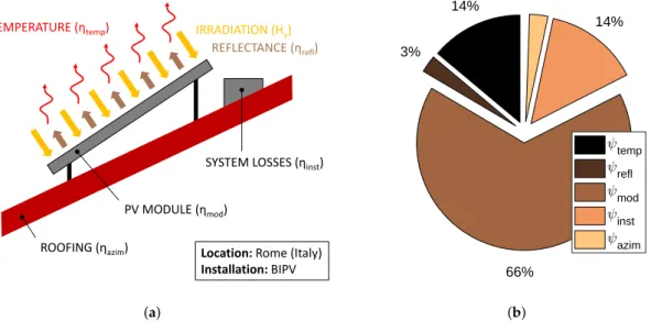 Figure 8. (a) Sample analysis of the various contributions to the total losses (η = 1 − ψ) for a building-integrated installation (BIPV) in the city of Rome (Italy) with unitary exposed surface.