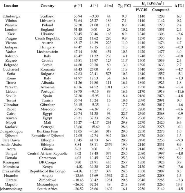 Table A1. Locations in Europe and Africa considered to train and validate the multiple-regression method