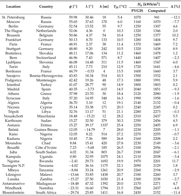 Table A2. Locations in Europe and Africa considered to train and validate the multiple-regression method