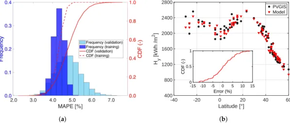 Figure 4. (a) Distribution of the mean absolute percent error (MAPE) between the PVGIS and the predicted values of H y , for the 10,000 repetitions of the training/validation process for the coefficients of Equation (1)
