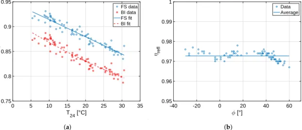Figure 5. (a) Temperature and low-irradiance efficiency (η temp ) as a function of the average daily ambient temperature (T 24 ) for the given locations: best-fitted models of Equation (3) (lines) are compared with the values taken from the PVGIS tool (dot