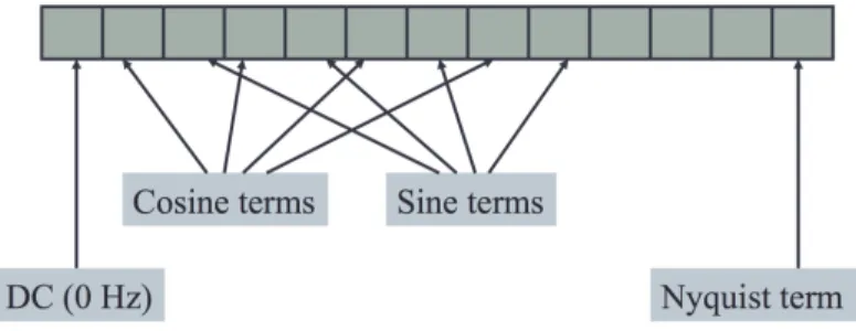 Figure 1: The spectra as floating point arrays in Nyquist.