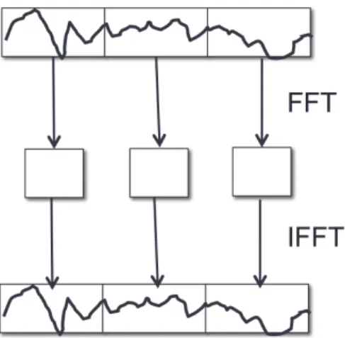 Figure 3: One (flawed) approach to lossless conversion to the frequency domain and back to the time domain.