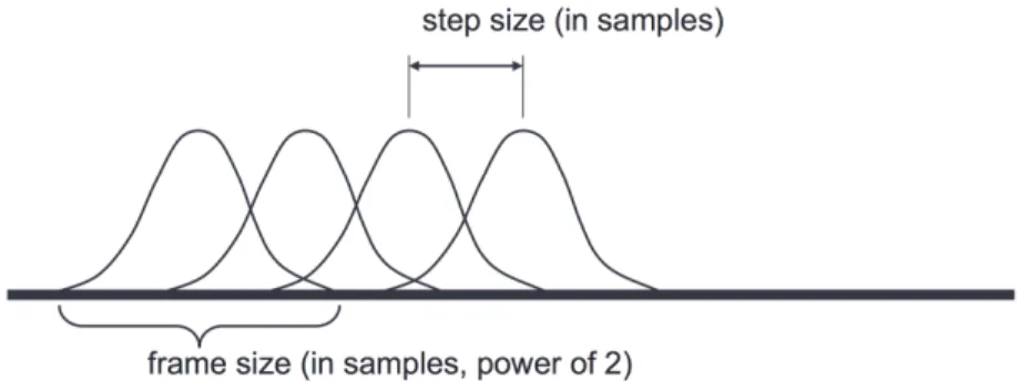 Figure 4: Multiple overlapping Windows. The distance between windows is the step size.