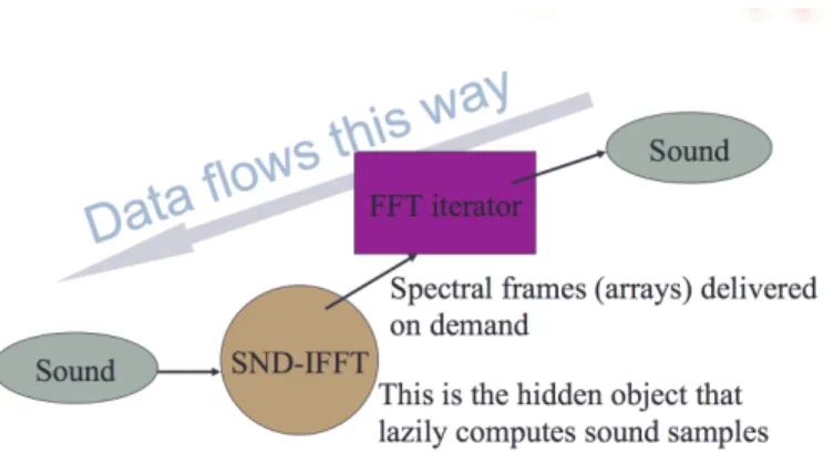 Figure 6: Spectral processing in Nyquist. Dependencies of sounds, unit generators, and objects are indicated by arrows