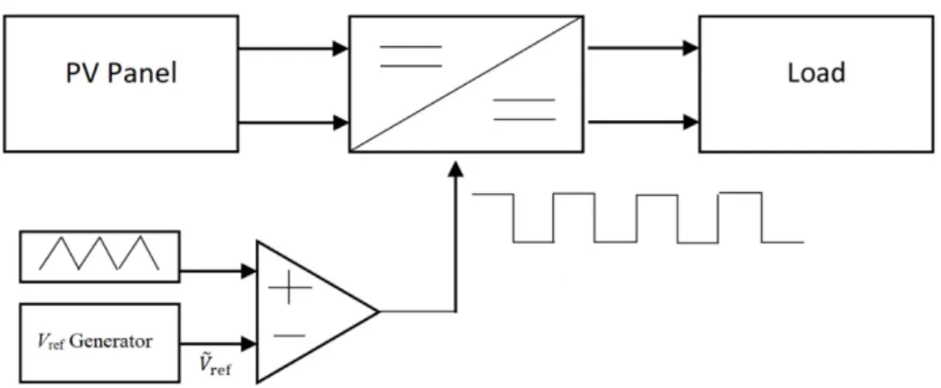 Figure 6 depicts the block diagram of the overall power control system. It consists of  a PV panel whose output is connected to a Direct Current (DC)-DC converter