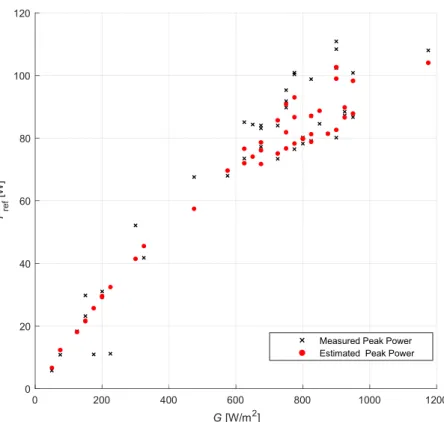 Figure 7. Estimated and measured maximum power points for different irradiation levels 