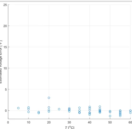 Figure 9. Error in estimating V ref  for different temperature levels 