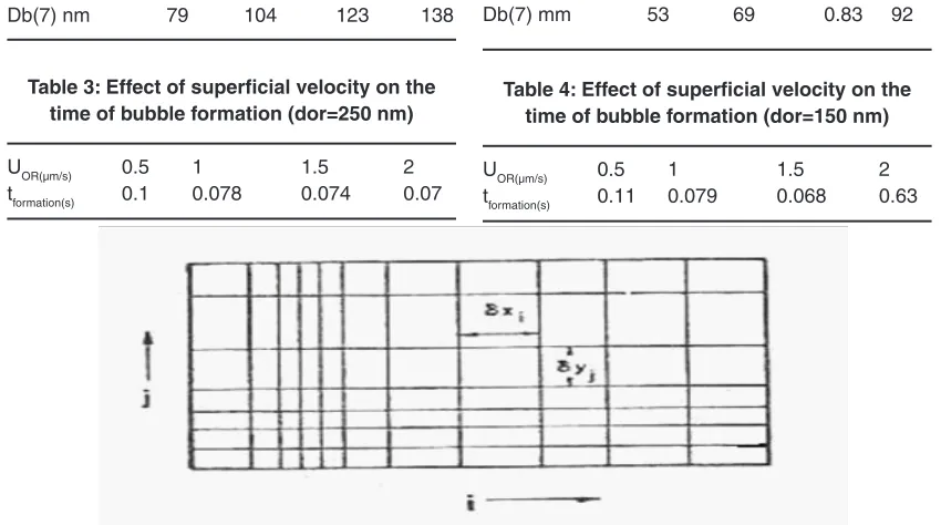 Table 3: Effect of superficial velocity on the 