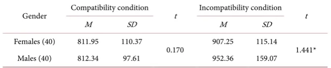 Table 4. Gender differences in IAT value D (n = 80). 