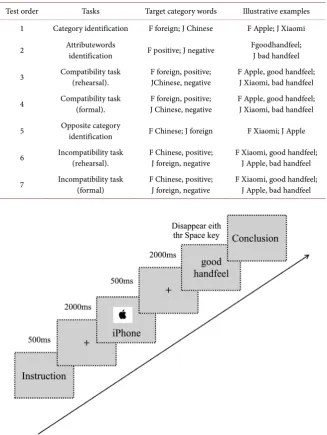 Table 1. Implicit association test (IAT) procedure. 