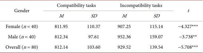 Table 2. Gender differences in value d. 