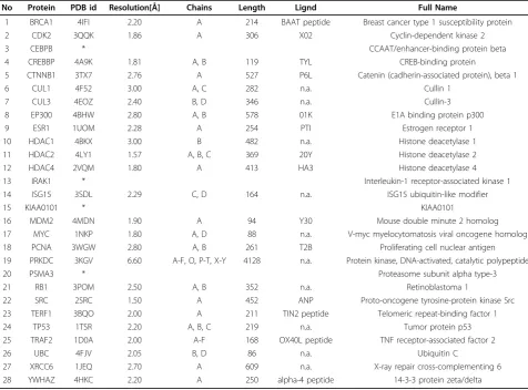 Table 1. Structure information of 28 core proteins