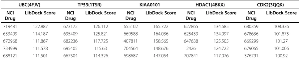 Table 2. (a): CRVs of the 28 core proteins of each of the 4 cancers [17]
