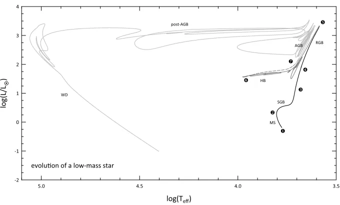 Figure 1. H-R diagram showing the evolution of a low-mass star with the following parameters:The main evolutionary stages are labeled, and key stages in the star’s life are numbered as follows: (1) ZAMS; (2)central H exhaustion and turn-off point; (3) ﬁrst