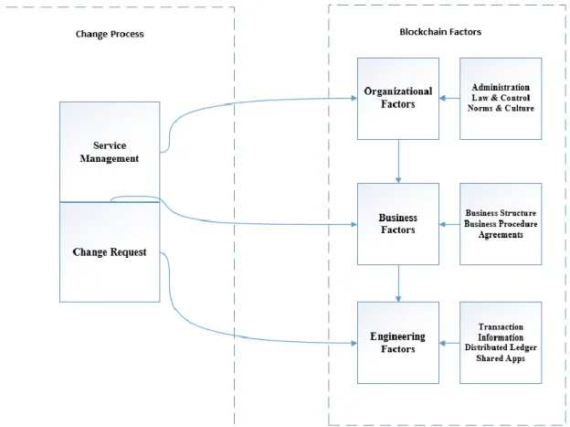 Figure 1 : Framework for adopting Blockchain 