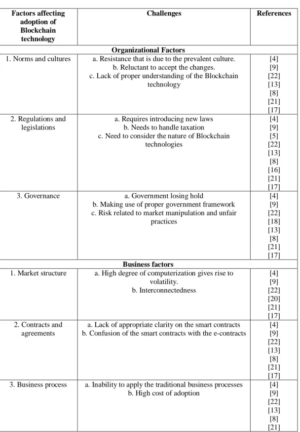 Table 1 shows the summary of  major influences that could impact the integration of Blockchain  technologies