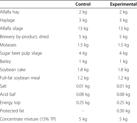 Table 2 Nutrient concentration of the daily ration(g/kg DM)